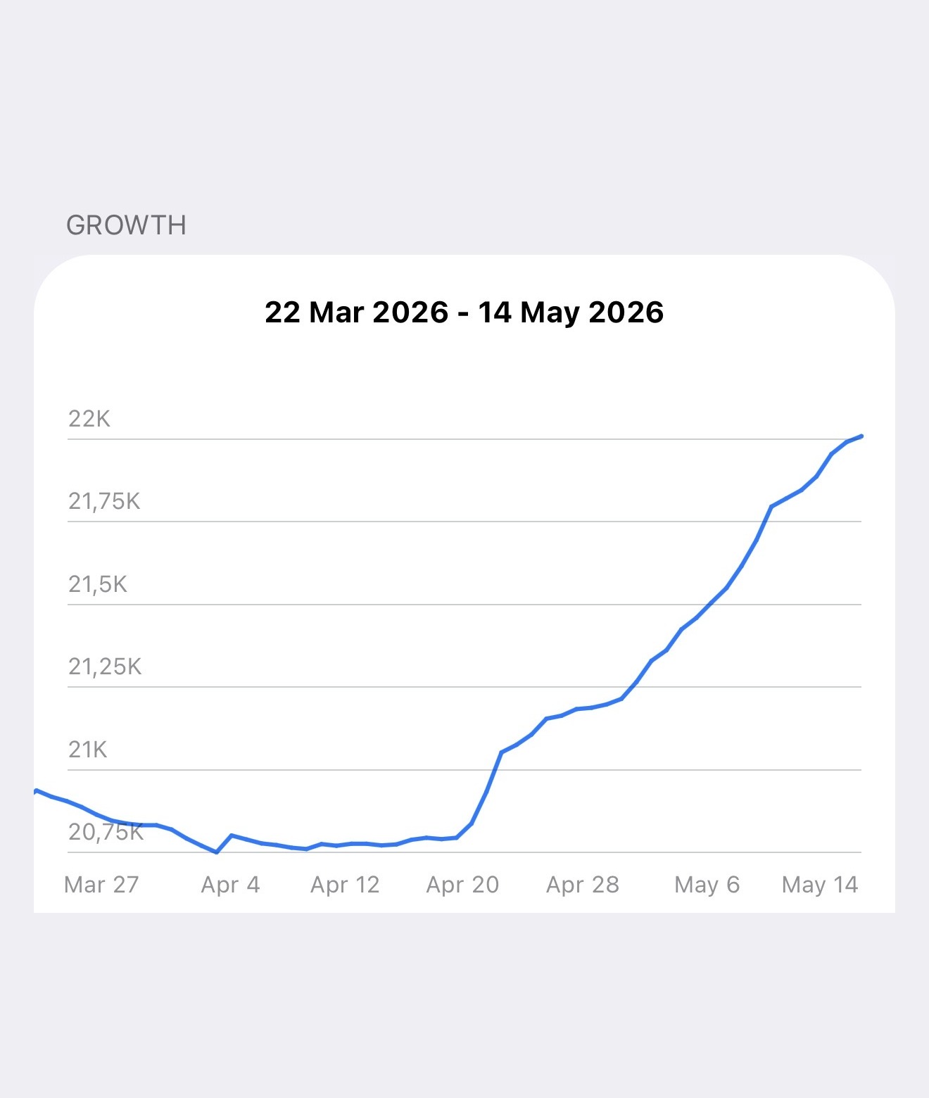 Telegram growth: с 20,75K до 22K за 7 недель